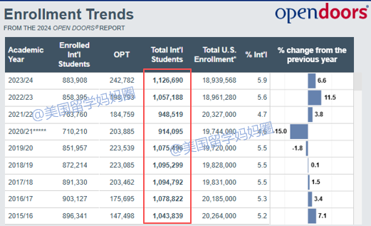 从37万锐减到26万,还要不要去美国留学? 回报率只是一方面 数据 费用 第2张 从37万锐减到26万,还要不要去美国留学? 回报率只是一方面 数据 费用 第2张